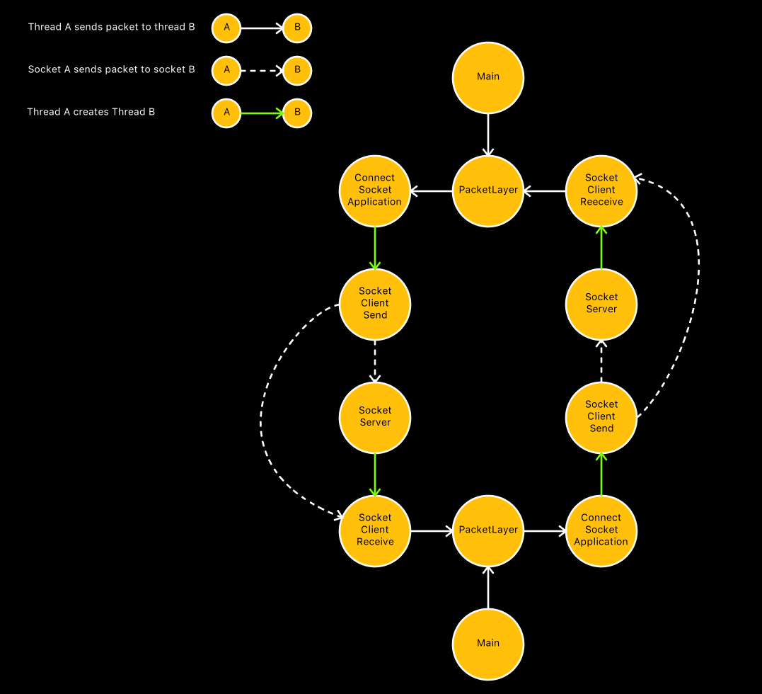 Overview of socket creation