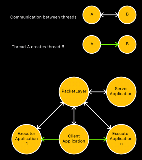 Client Server Execution